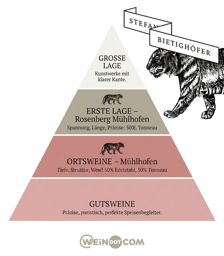 Qualiaetspyramide Bietighoefer Weine